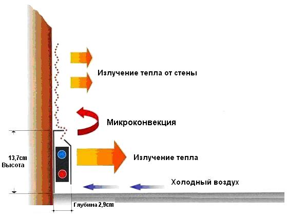 Плинтусные конвекторы отопления купить в интернет-магазине Теплосток